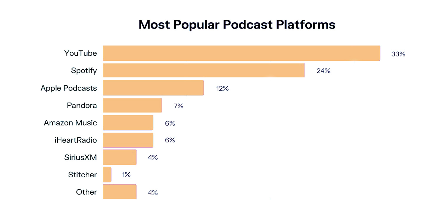 The most popular platforms to listen to podcasts 