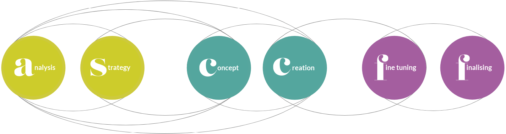 framework ATC design-thinking for branding and end to end communications